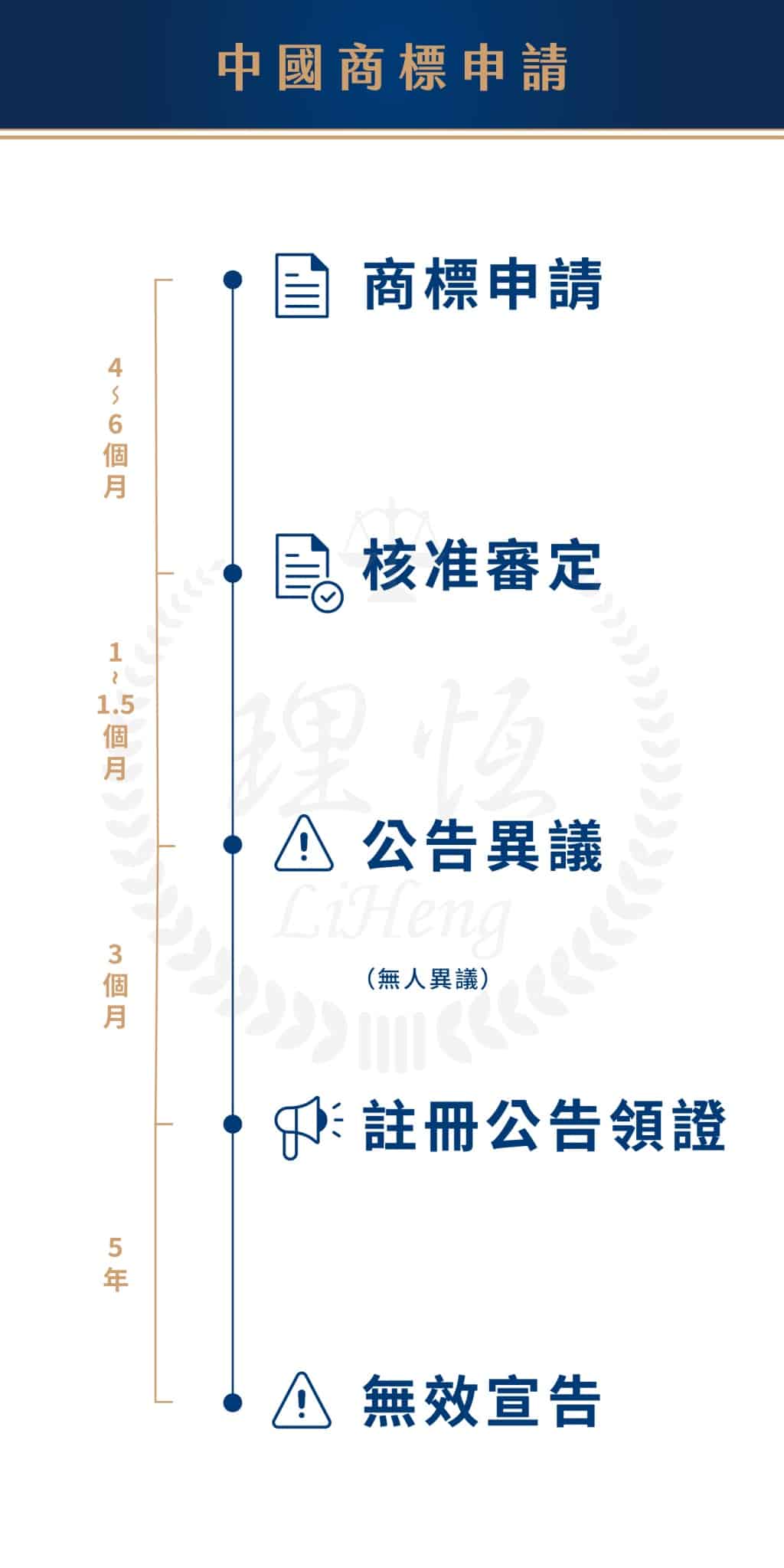 中國商標申請流程